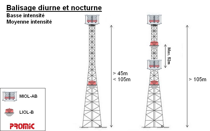 Balisage aérien diurne et nocturne d'un pylône non marqué de >45m de hauteur
