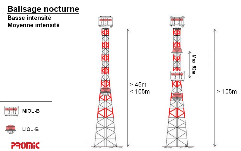 Balisage aérien nocturne des pylônes marqués de >45m de hauteur