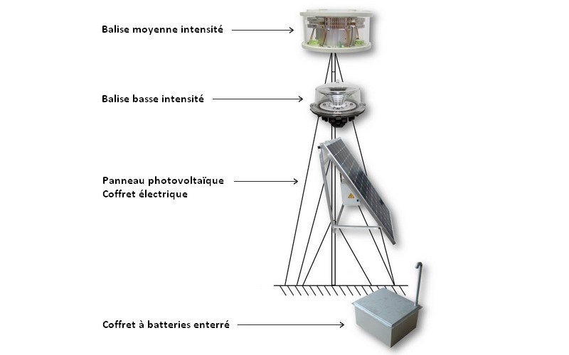 Schéma kit mât de mesure de vent, avec balise moyenne intensité MIOL B, balise basse intensité LIOL B, panneaux solaires et coffret à batteries